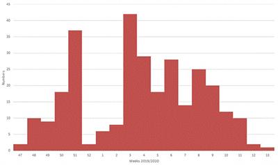 Sars-Cov2 Not Detected in a Pediatric Population With Acute Respiratory Infection in Primary Care in Central and Southern Italy From November 2019 to Early March 2020